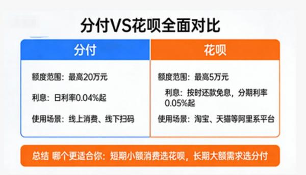 分付 VS 花呗 额度·利息·场景·全面对比