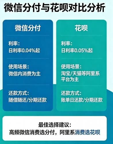 微信分付 vs 花呗：哪个好用？ 对比分析你的最佳选择 第2张