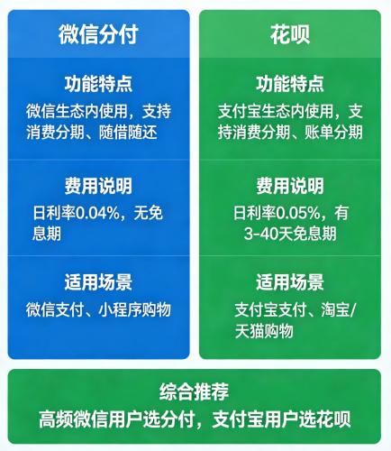 微信分付 vs 花呗：哪个好用？ 对比分析你的最佳选择 第4张