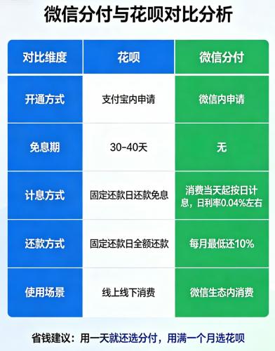 微信分付和花呗到底有什么区别? 用哪个更划算? 第2张 微信分付和花呗到底有什么区别? 用哪个更划算? 第2张