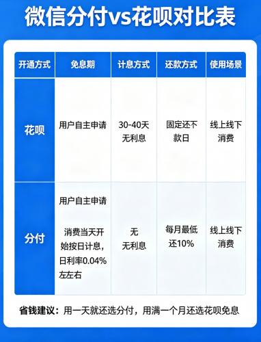 微信分付和花呗到底有什么区别? 用哪个更划算? 第3张 微信分付和花呗到底有什么区别? 用哪个更划算? 第3张