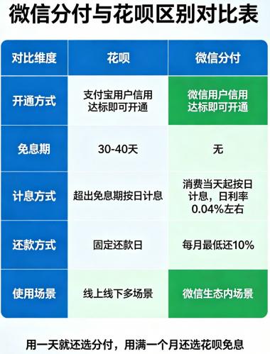 微信分付和花呗到底有什么区别? 用哪个更划算? 第4张 微信分付和花呗到底有什么区别? 用哪个更划算? 第4张