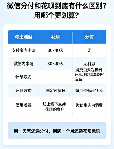 微信分付和花呗到底有什么区别? 用哪个更划算? 第5张 微信分付和花呗到底有什么区别? 用哪个更划算? 第5张