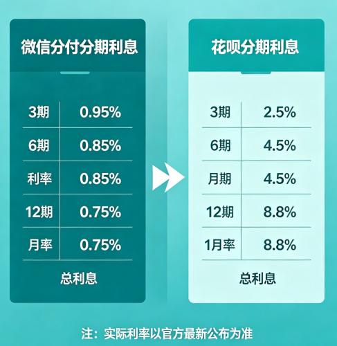 微信分付 VS 花呗分期 哪个分期利息更低？ 第3张
